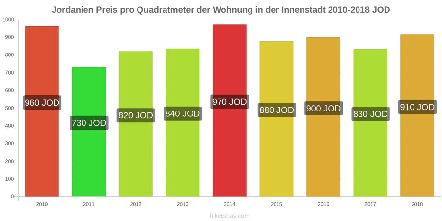 Jordanien Preisänderungen Preis pro Quadratmeter für eine Wohnung im Stadtzentrum hikersbay.com
