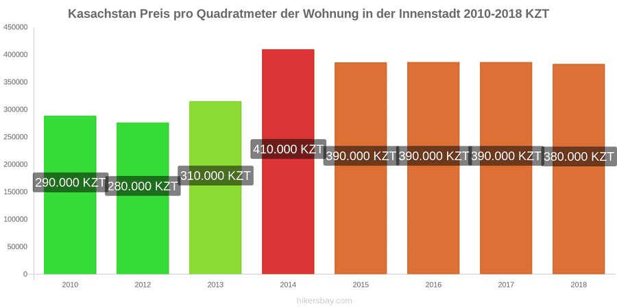 Kasachstan Preisänderungen Preis pro Quadratmeter für eine Wohnung im Stadtzentrum hikersbay.com