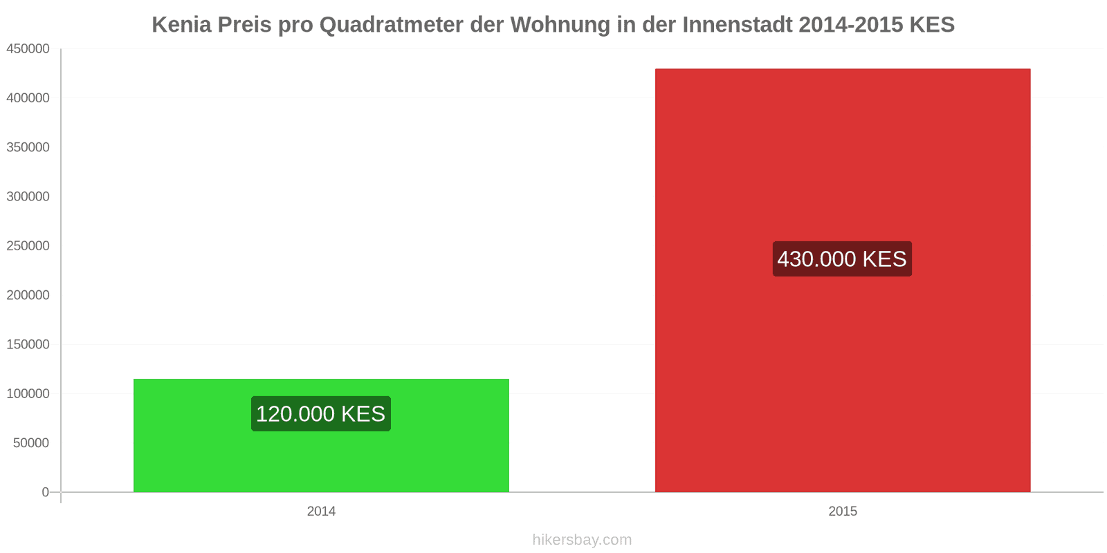 Kenia Preisänderungen Preis pro Quadratmeter für eine Wohnung im Stadtzentrum hikersbay.com