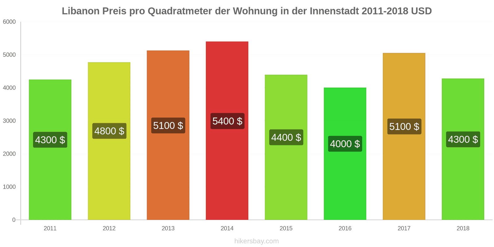 Libanon Preisänderungen Preis pro Quadratmeter für eine Wohnung im Stadtzentrum hikersbay.com