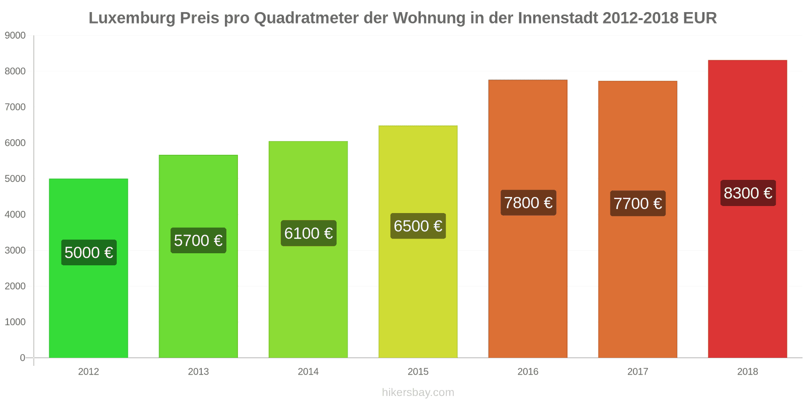 Luxemburg Preisänderungen Preis pro Quadratmeter für eine Wohnung im Stadtzentrum hikersbay.com