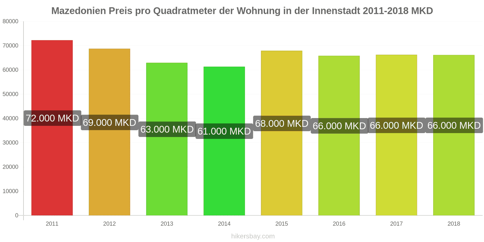 Mazedonien Preisänderungen Preis pro Quadratmeter für eine Wohnung im Stadtzentrum hikersbay.com