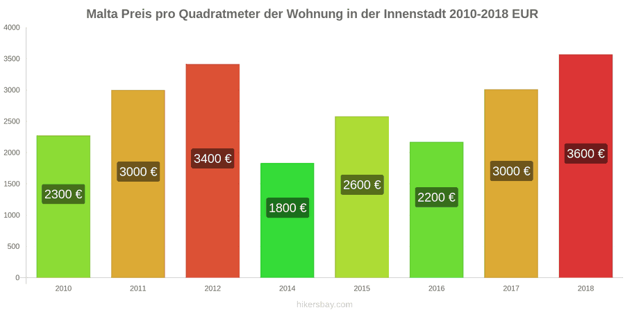 Malta Preisänderungen Preis pro Quadratmeter für eine Wohnung im Stadtzentrum hikersbay.com