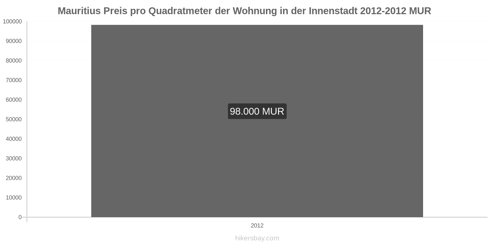 Mauritius Preisänderungen Preis pro Quadratmeter für eine Wohnung im Stadtzentrum hikersbay.com