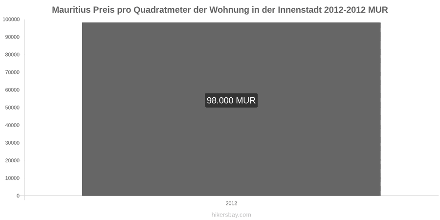 Mauritius Preisänderungen Preis pro Quadratmeter für eine Wohnung im Stadtzentrum hikersbay.com