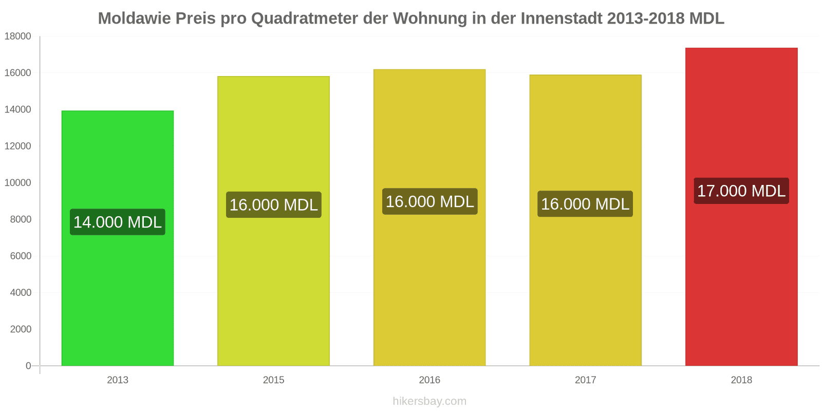 Moldawie Preisänderungen Preis pro Quadratmeter für eine Wohnung im Stadtzentrum hikersbay.com