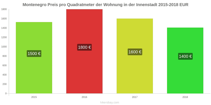 Montenegro Preisänderungen Preis pro Quadratmeter für eine Wohnung im Stadtzentrum hikersbay.com