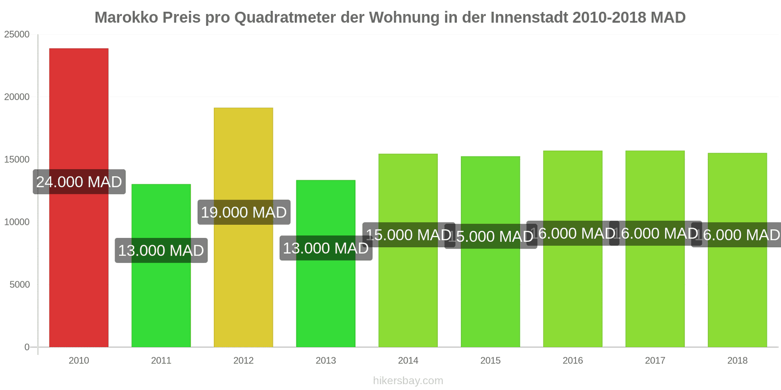Marokko Preisänderungen Preis pro Quadratmeter für eine Wohnung im Stadtzentrum hikersbay.com