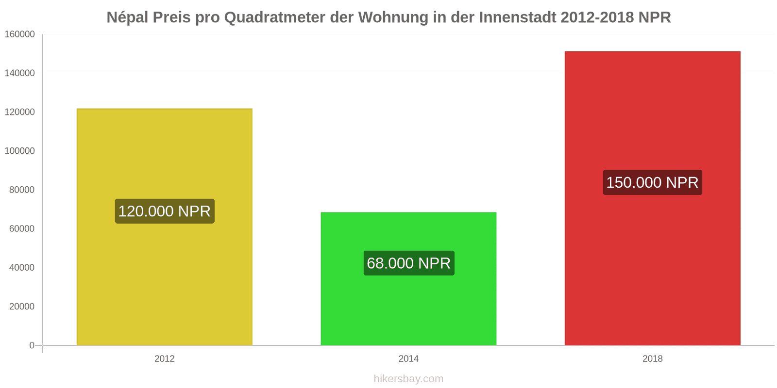Népal Preisänderungen Preis pro Quadratmeter für eine Wohnung im Stadtzentrum hikersbay.com