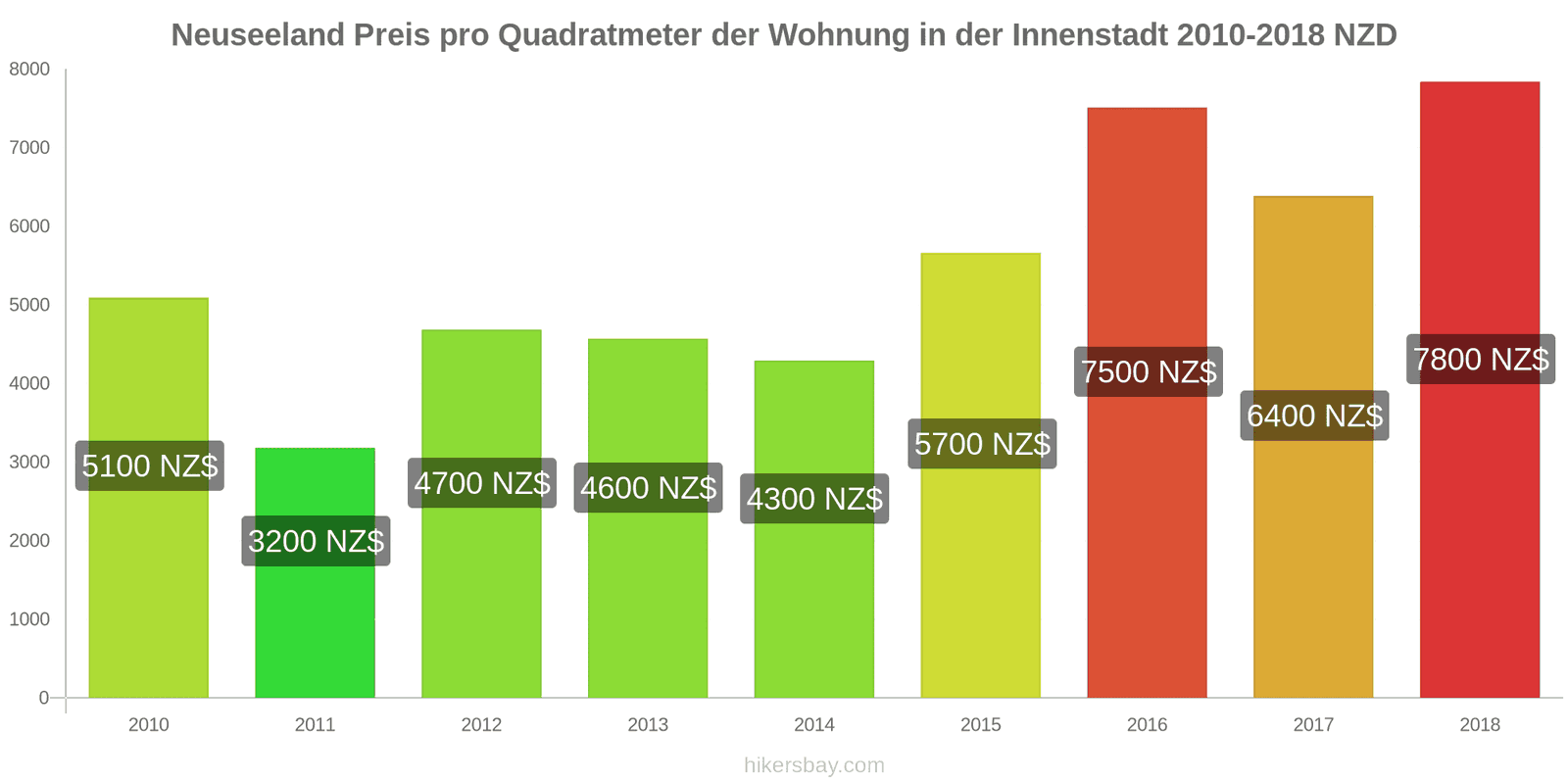 Neuseeland Preisänderungen Preis pro Quadratmeter für eine Wohnung im Stadtzentrum hikersbay.com
