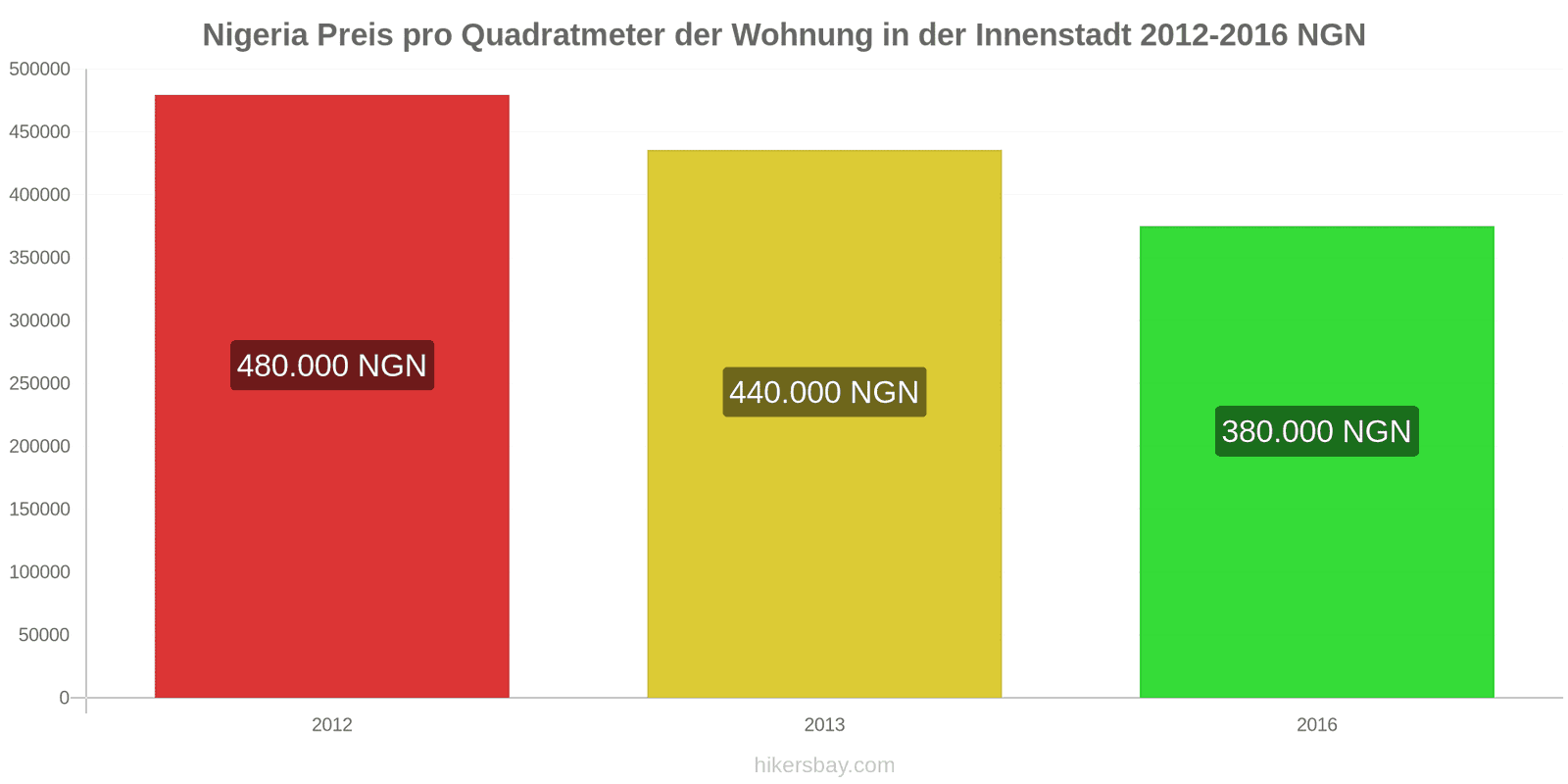 Nigeria Preisänderungen Preis pro Quadratmeter für eine Wohnung im Stadtzentrum hikersbay.com