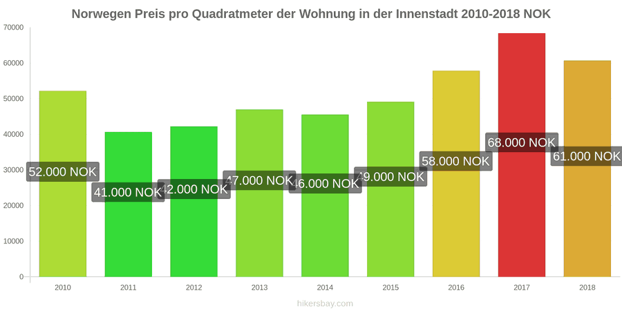 Norwegen Preisänderungen Preis pro Quadratmeter für eine Wohnung im Stadtzentrum hikersbay.com