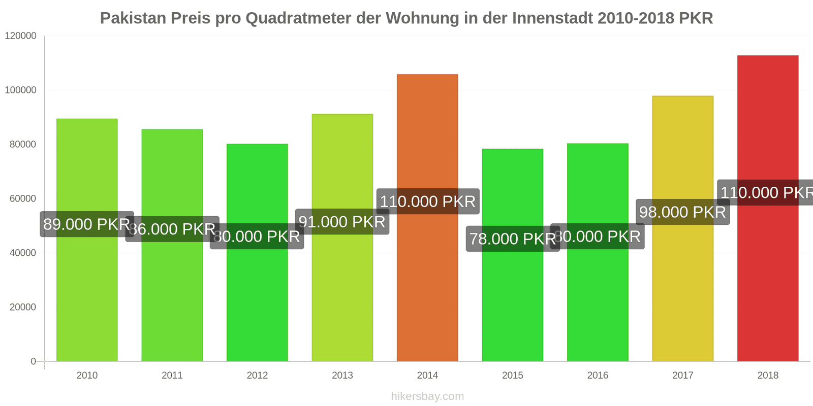 Pakistan Preisänderungen Preis pro Quadratmeter für eine Wohnung im Stadtzentrum hikersbay.com