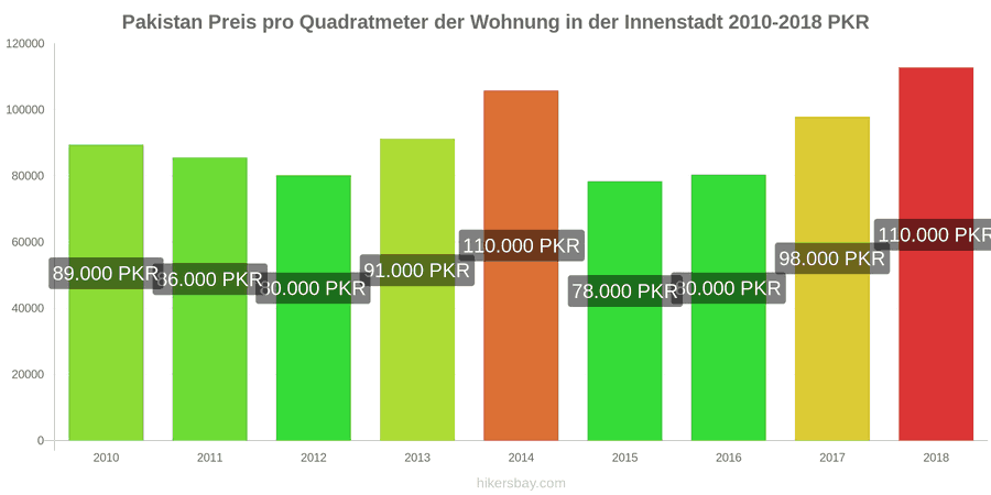 Pakistan Preisänderungen Preis pro Quadratmeter für eine Wohnung im Stadtzentrum hikersbay.com