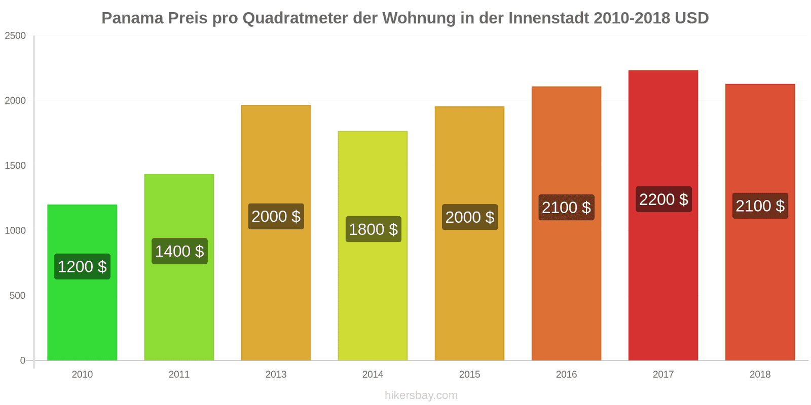 Panama Preisänderungen Preis pro Quadratmeter für eine Wohnung im Stadtzentrum hikersbay.com