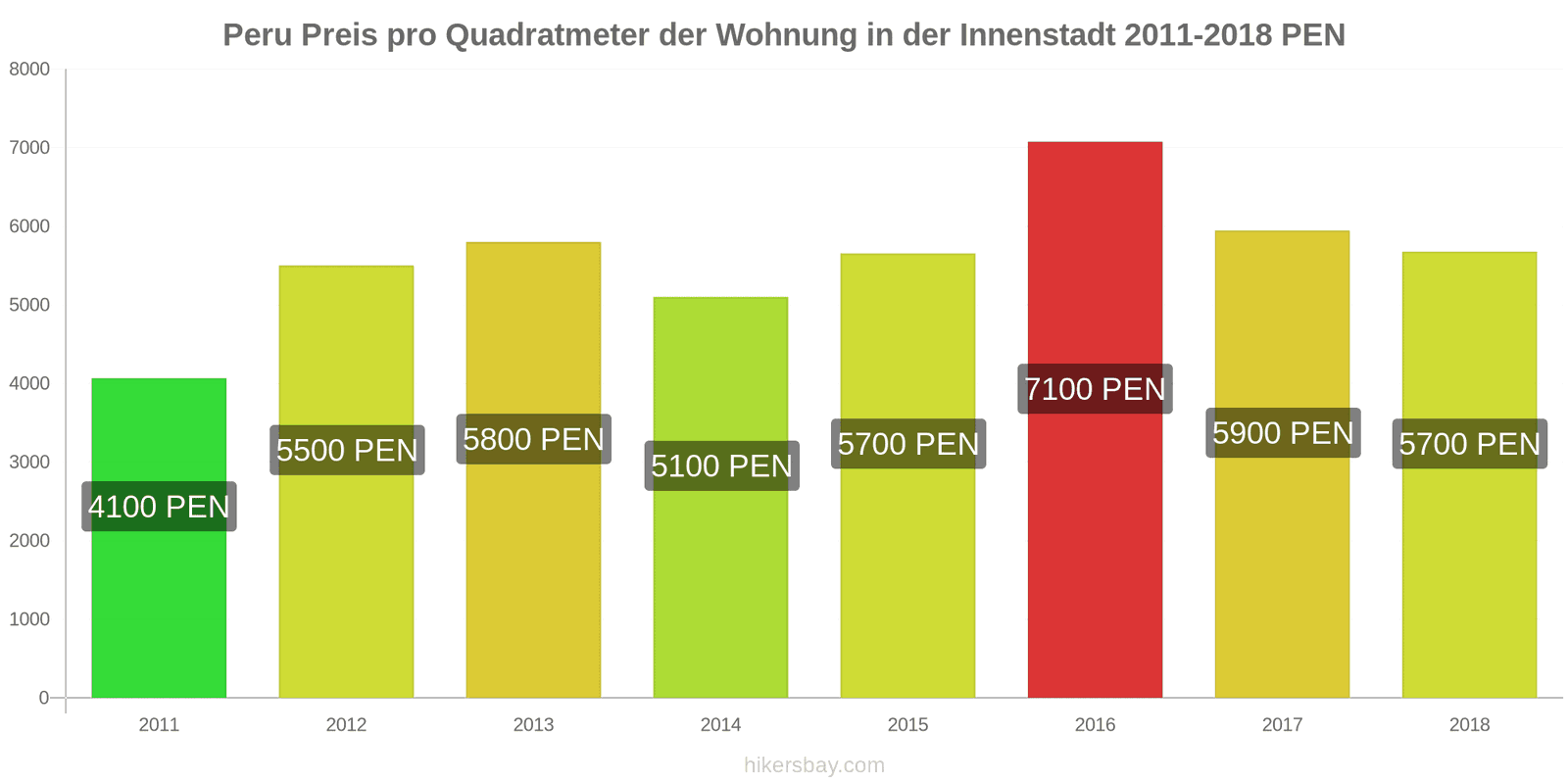 Peru Preisänderungen Preis pro Quadratmeter für eine Wohnung im Stadtzentrum hikersbay.com