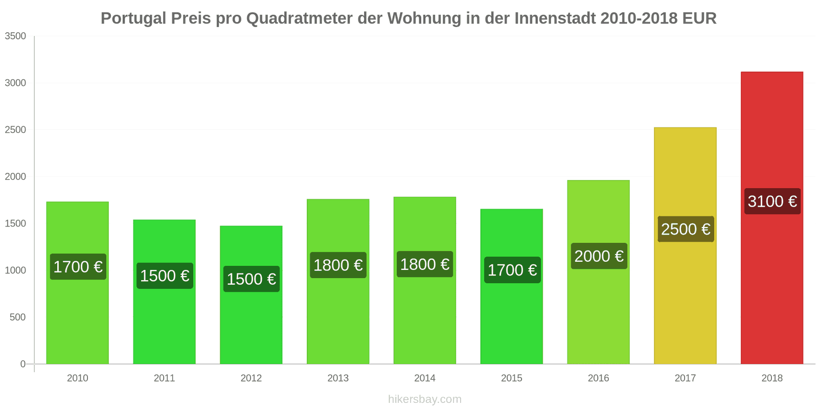 Portugal Preisänderungen Preis pro Quadratmeter für eine Wohnung im Stadtzentrum hikersbay.com