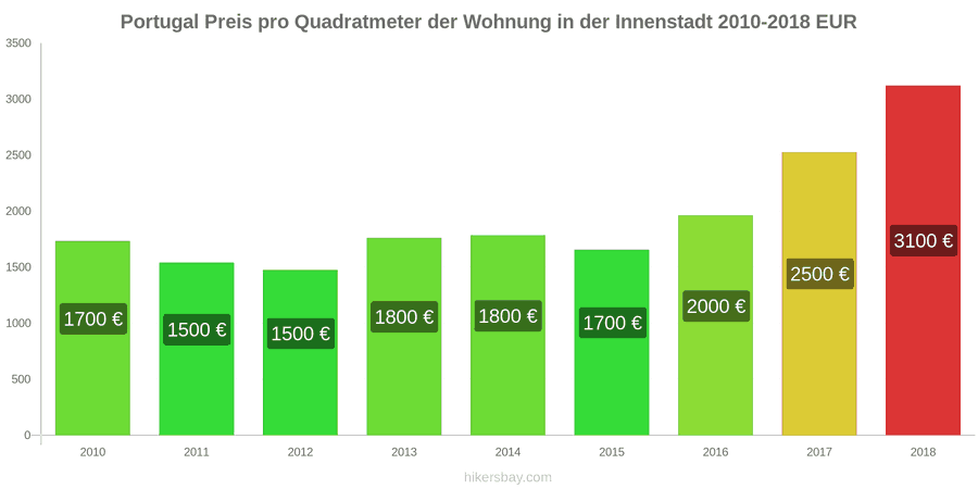Portugal Preisänderungen Preis pro Quadratmeter für eine Wohnung im Stadtzentrum hikersbay.com