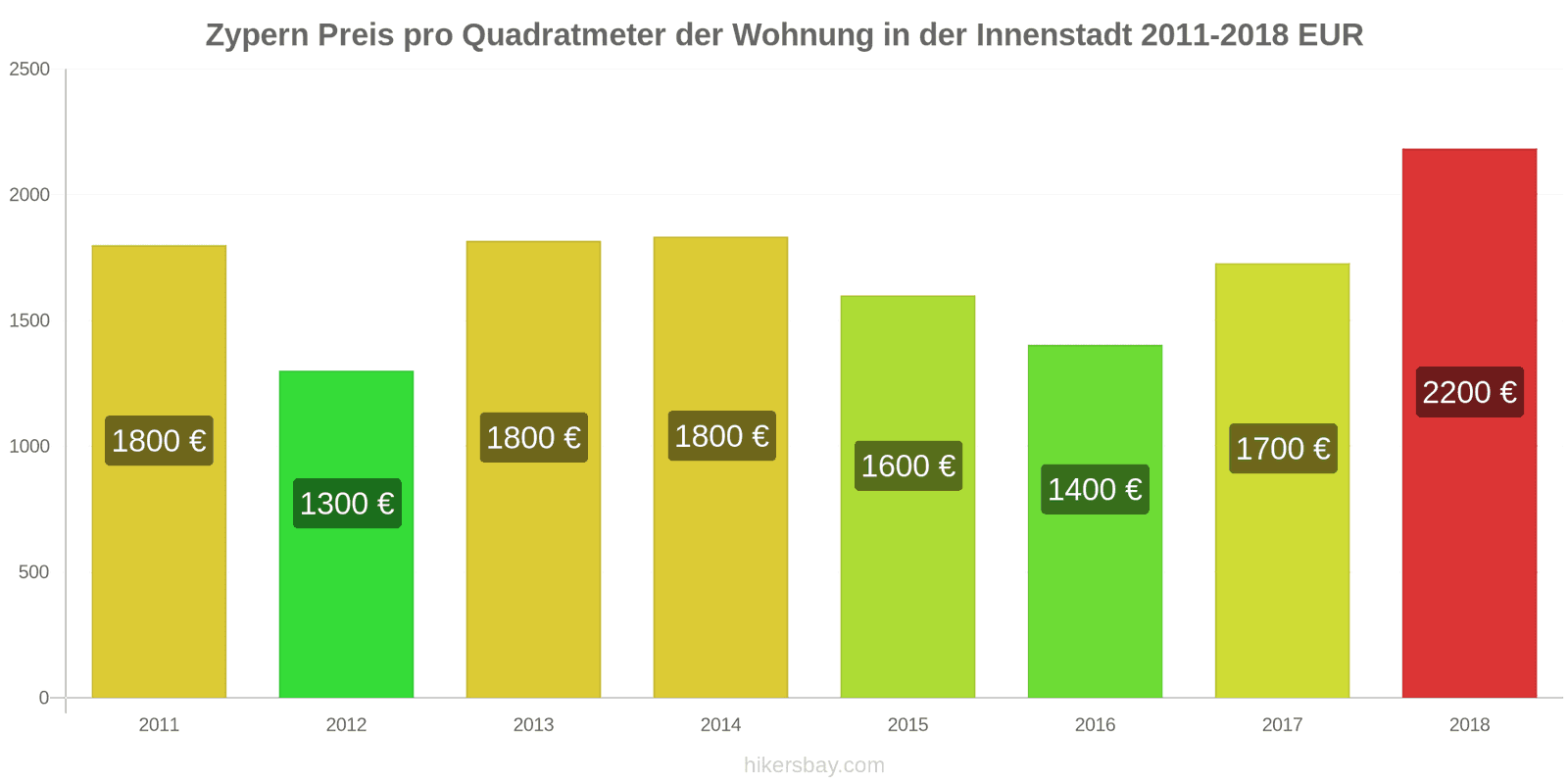 Zypern Preisänderungen Preis pro Quadratmeter für eine Wohnung im Stadtzentrum hikersbay.com