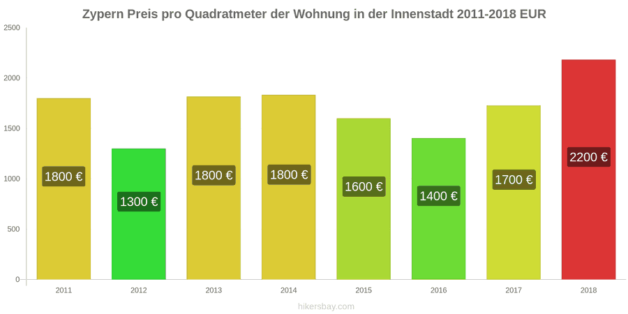 Zypern Preisänderungen Preis pro Quadratmeter für eine Wohnung im Stadtzentrum hikersbay.com