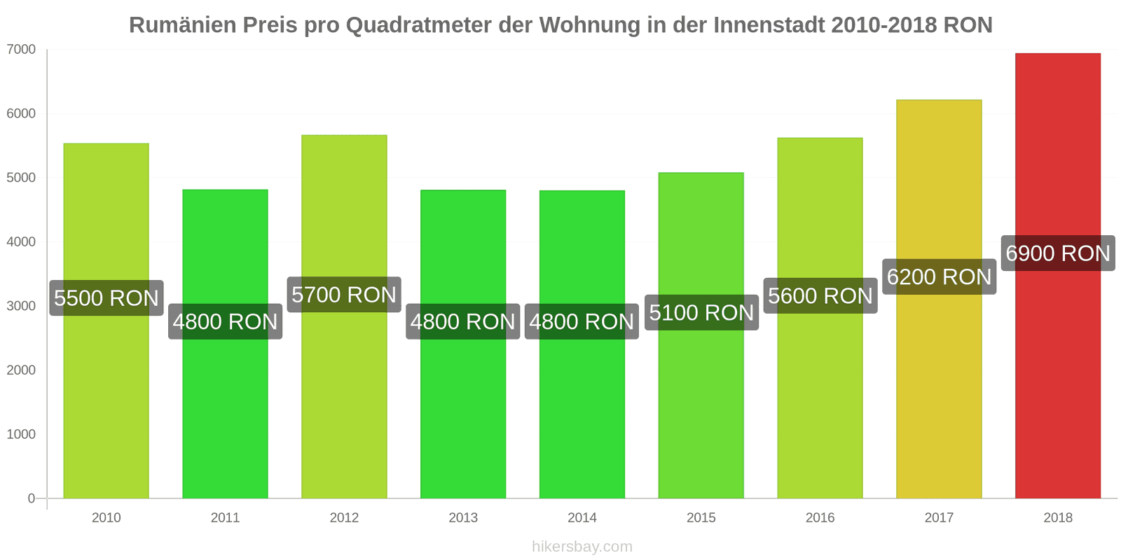 Rumänien Preisänderungen Preis pro Quadratmeter für eine Wohnung im Stadtzentrum hikersbay.com