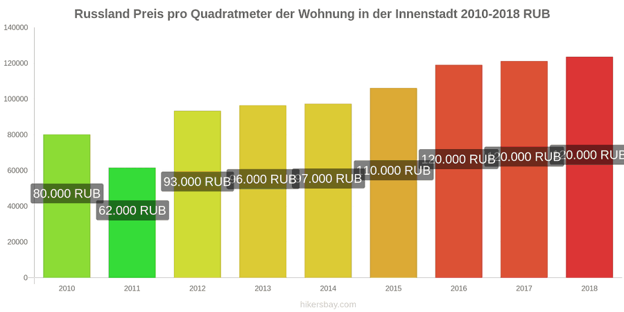 Russland Preisänderungen Preis pro Quadratmeter für eine Wohnung im Stadtzentrum hikersbay.com
