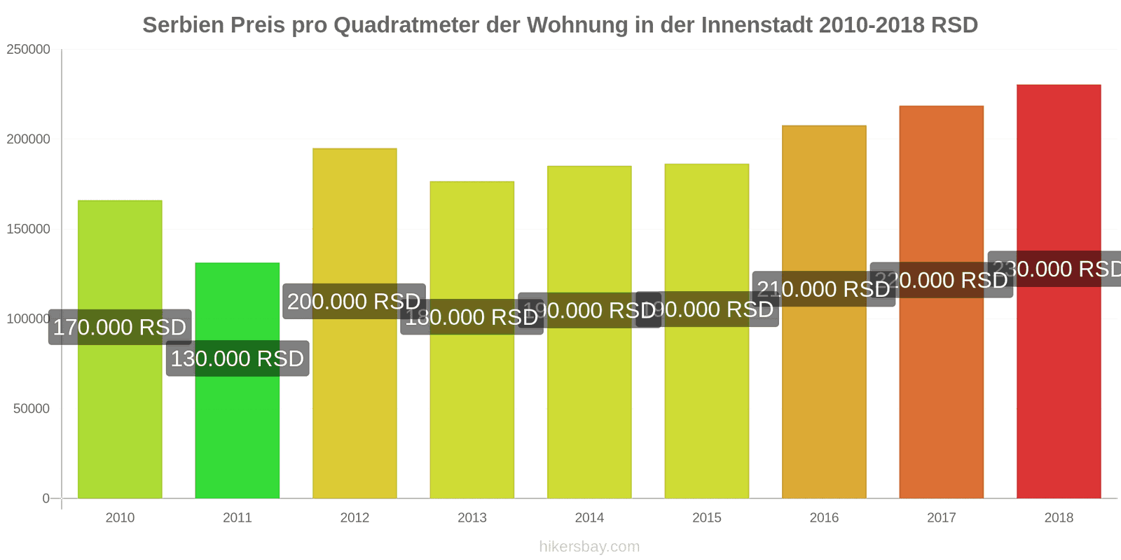 Serbien Preisänderungen Preis pro Quadratmeter für eine Wohnung im Stadtzentrum hikersbay.com