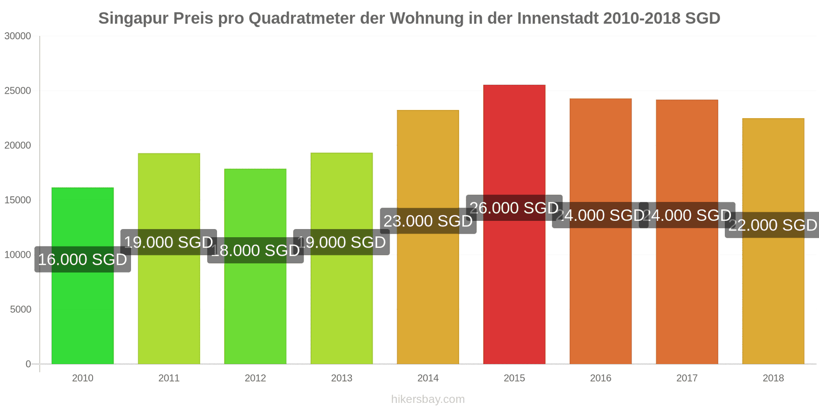 Singapur Preisänderungen Preis pro Quadratmeter für eine Wohnung im Stadtzentrum hikersbay.com