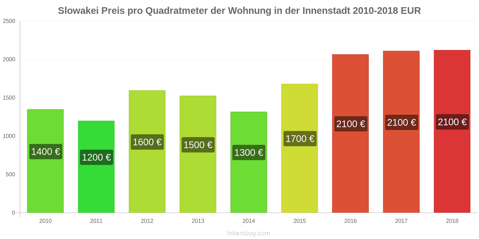 Slowakei Preisänderungen Preis pro Quadratmeter für eine Wohnung im Stadtzentrum hikersbay.com