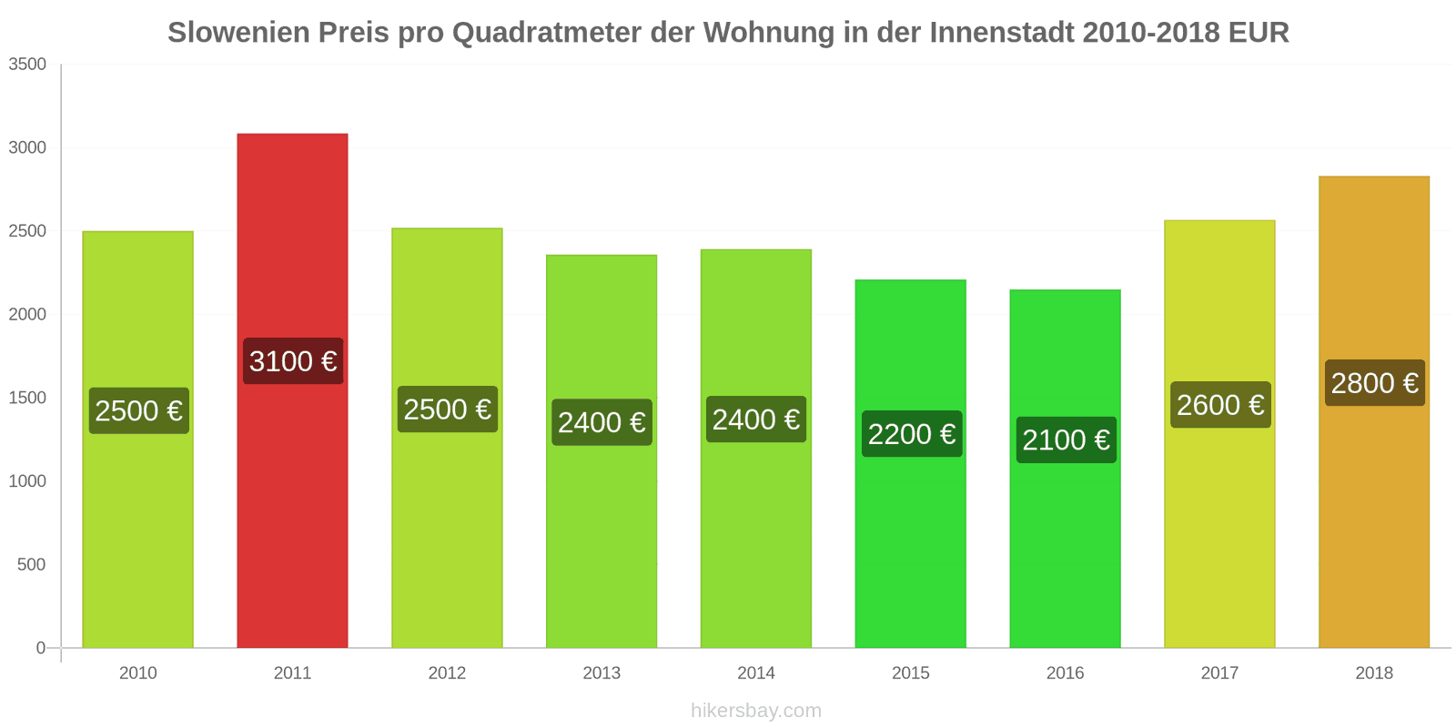 Slowenien Preisänderungen Preis pro Quadratmeter für eine Wohnung im Stadtzentrum hikersbay.com