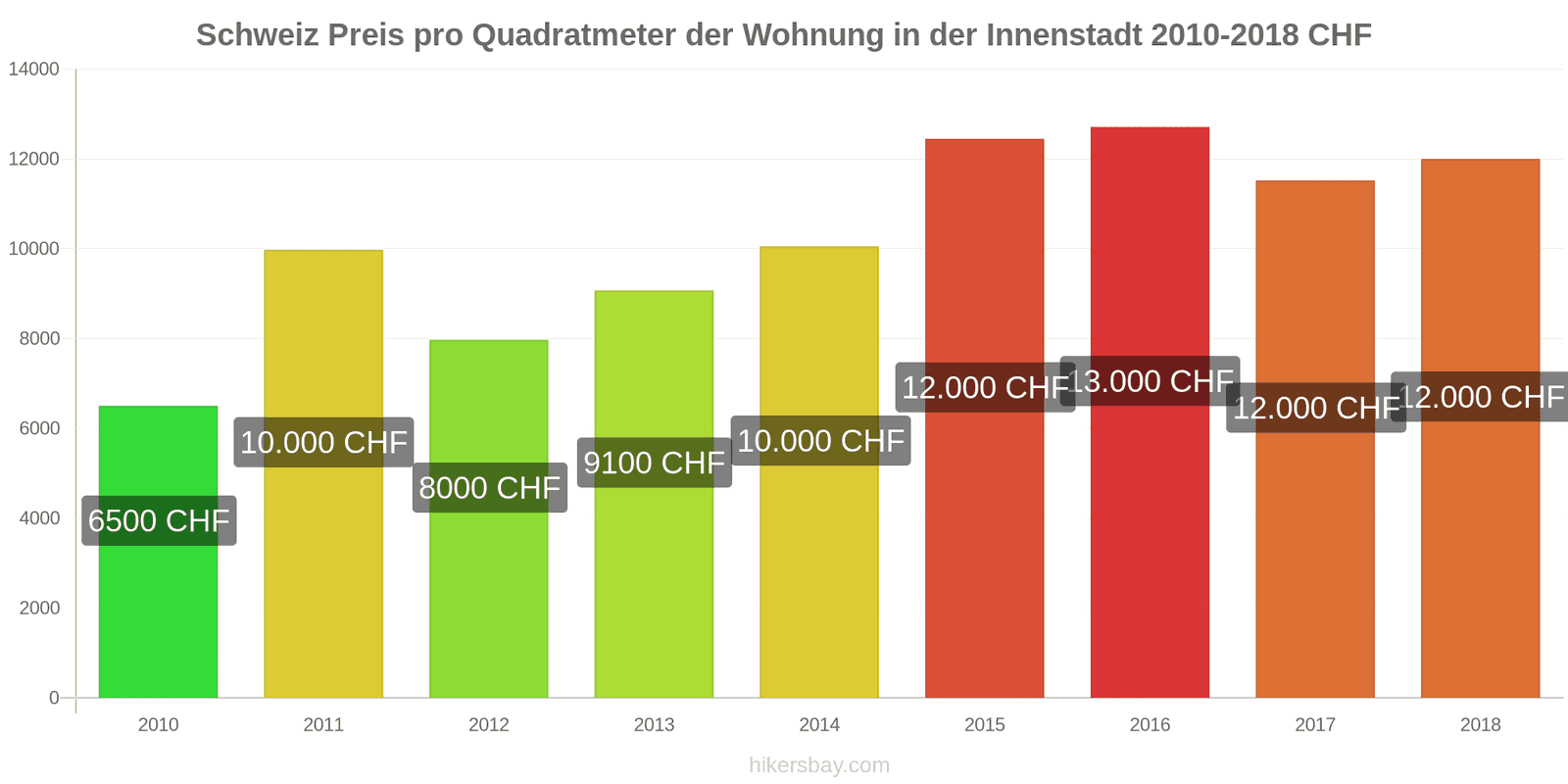 Schweiz Preisänderungen Preis pro Quadratmeter für eine Wohnung im Stadtzentrum hikersbay.com