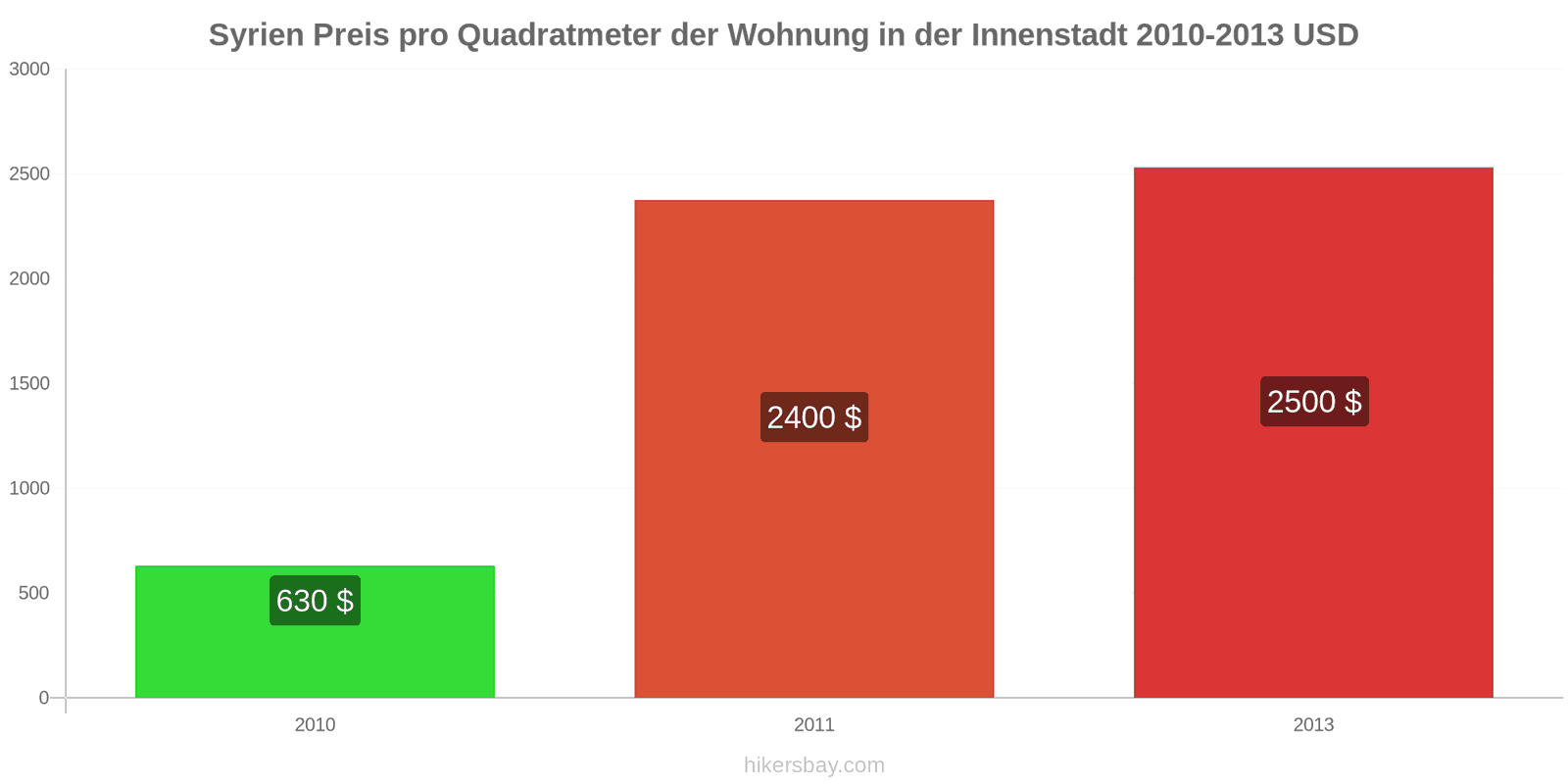 Syrien Preisänderungen Preis pro Quadratmeter für eine Wohnung im Stadtzentrum hikersbay.com