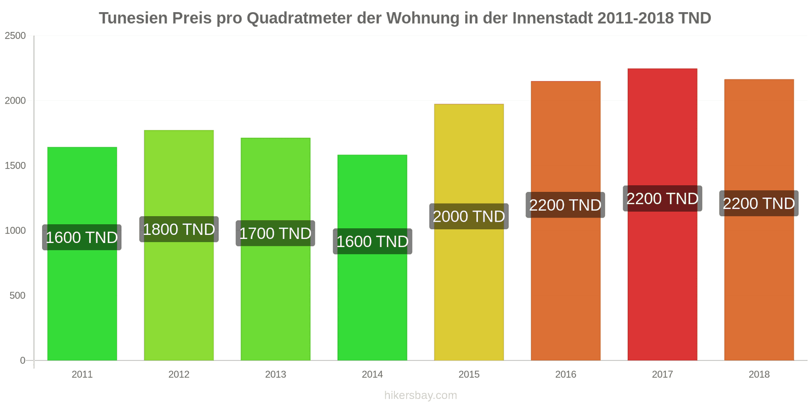 Tunesien Preisänderungen Preis pro Quadratmeter für eine Wohnung im Stadtzentrum hikersbay.com