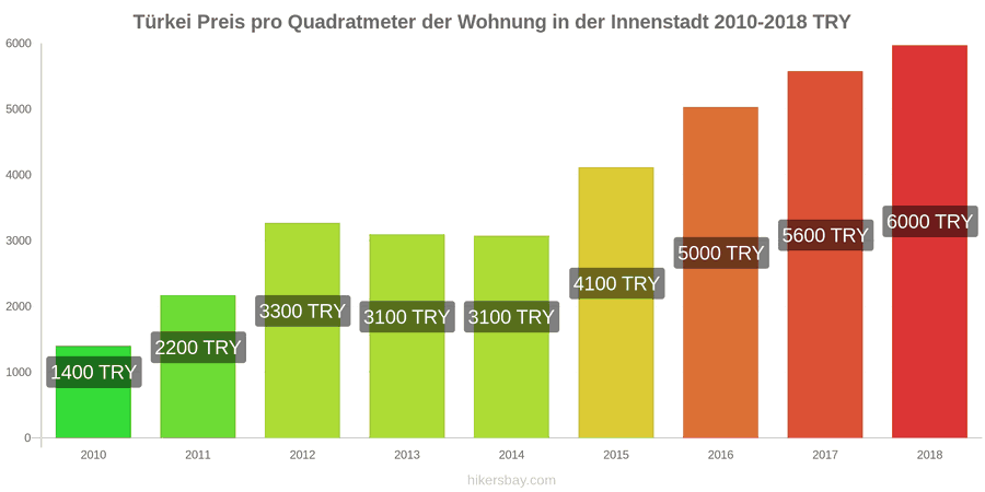 Türkei Preisänderungen Preis pro Quadratmeter für eine Wohnung im Stadtzentrum hikersbay.com