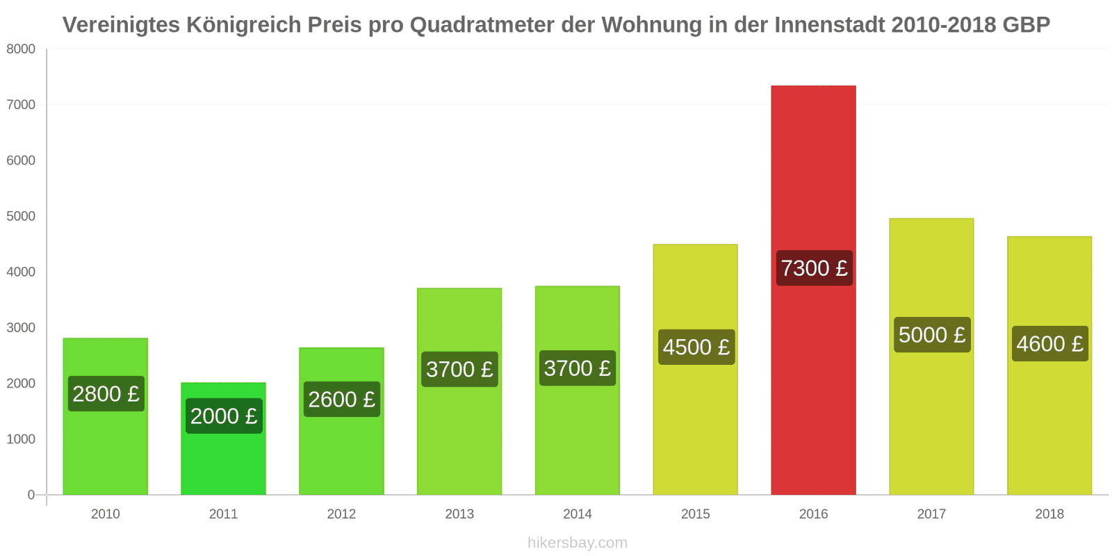 Vereinigtes Königreich Preisänderungen Preis pro Quadratmeter für eine Wohnung im Stadtzentrum hikersbay.com