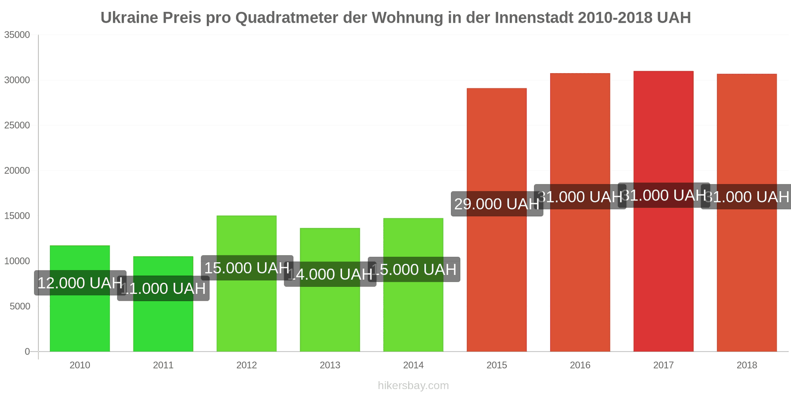 Ukraine Preisänderungen Preis pro Quadratmeter für eine Wohnung im Stadtzentrum hikersbay.com