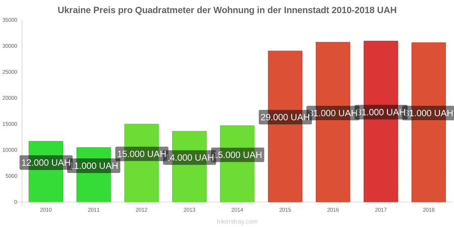 Ukraine Preisänderungen Preis pro Quadratmeter für eine Wohnung im Stadtzentrum hikersbay.com