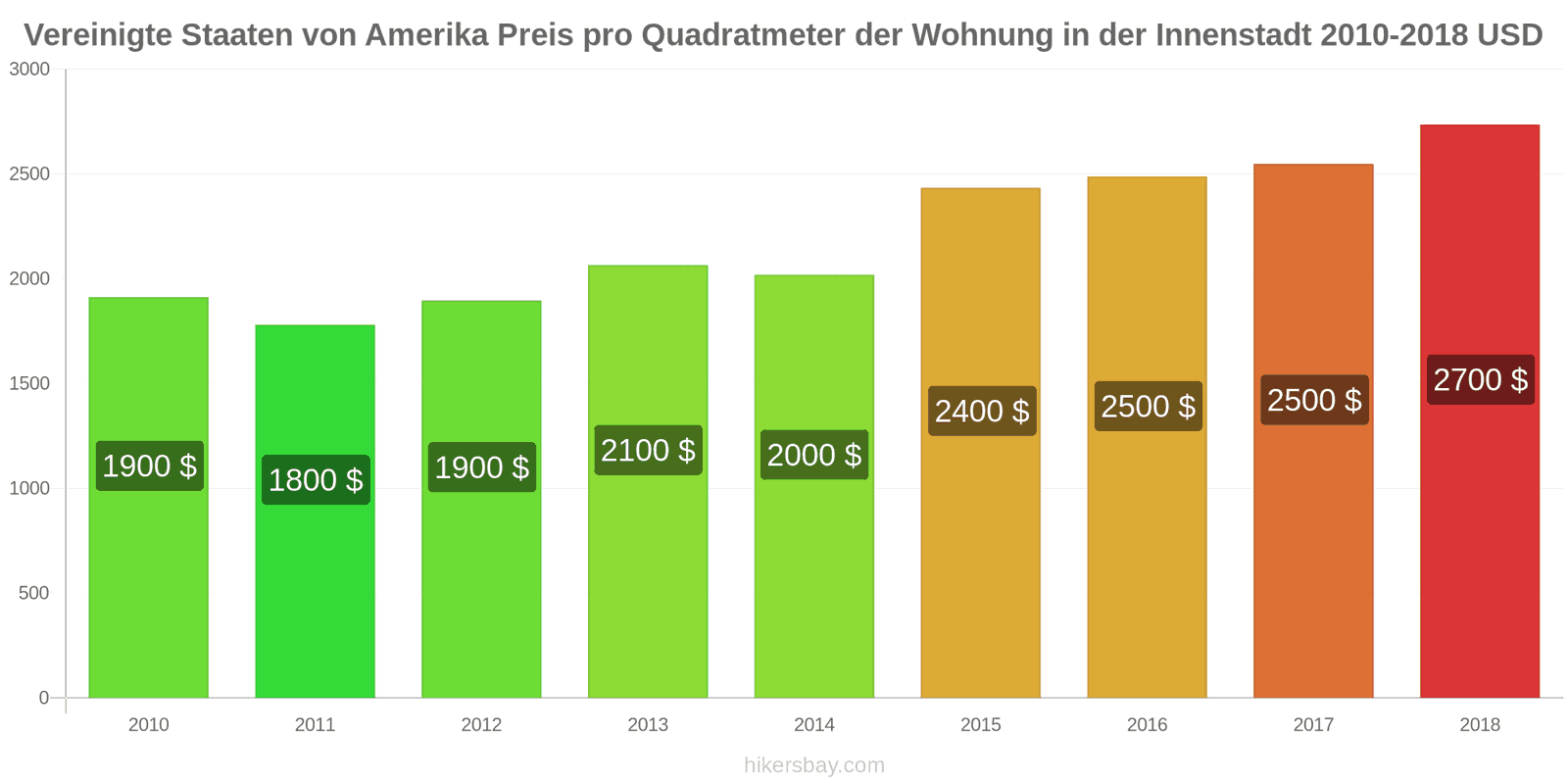Vereinigte Staaten von Amerika Preisänderungen Preis pro Quadratmeter für eine Wohnung im Stadtzentrum hikersbay.com