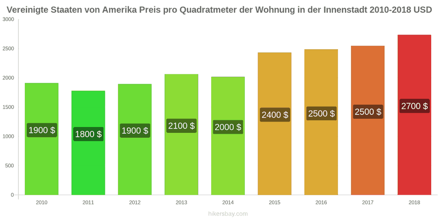 Vereinigte Staaten von Amerika Preisänderungen Preis pro Quadratmeter für eine Wohnung im Stadtzentrum hikersbay.com