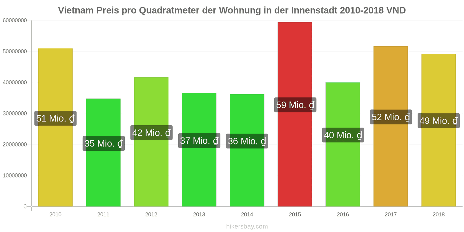 Vietnam Preisänderungen Preis pro Quadratmeter für eine Wohnung im Stadtzentrum hikersbay.com