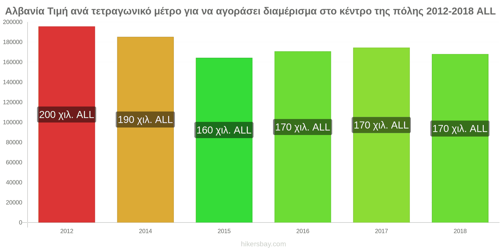 Αλβανία αλλαγές τιμών Τιμή ανά τετραγωνικό μέτρο για διαμέρισμα στο κέντρο της πόλης hikersbay.com