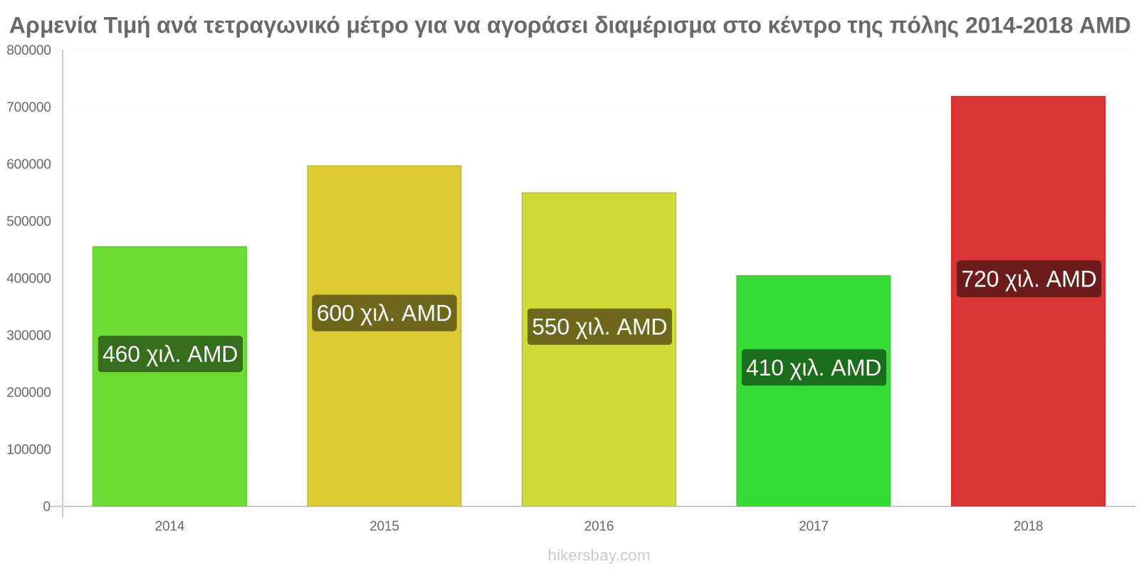 Αρμενία αλλαγές τιμών Τιμή ανά τετραγωνικό μέτρο για διαμέρισμα στο κέντρο της πόλης hikersbay.com