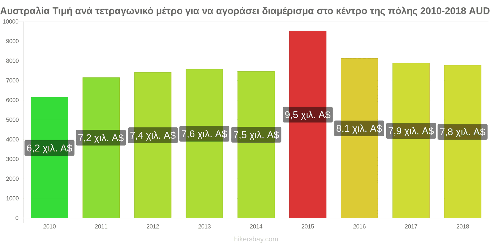 Αυστραλία αλλαγές τιμών Τιμή ανά τετραγωνικό μέτρο για διαμέρισμα στο κέντρο της πόλης hikersbay.com