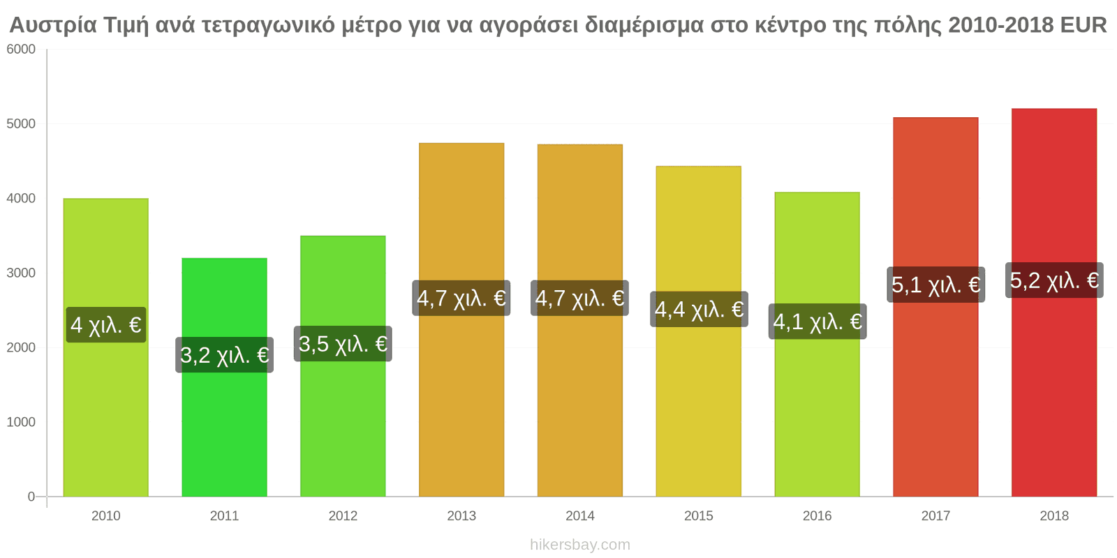 Αυστρία αλλαγές τιμών Τιμή ανά τετραγωνικό μέτρο για διαμέρισμα στο κέντρο της πόλης hikersbay.com