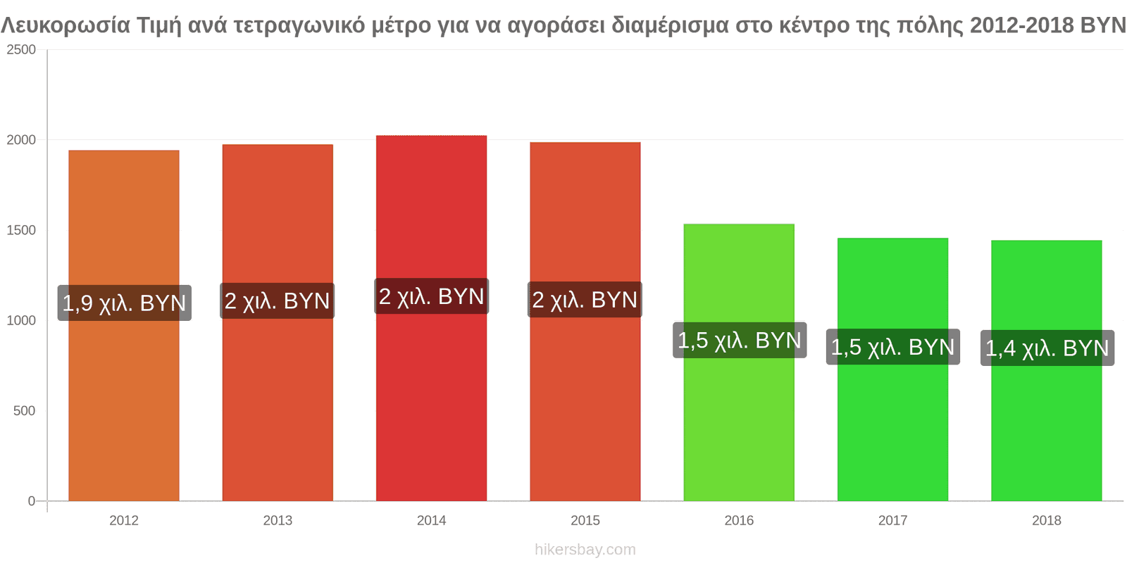 Λευκορωσία αλλαγές τιμών Τιμή ανά τετραγωνικό μέτρο για διαμέρισμα στο κέντρο της πόλης hikersbay.com