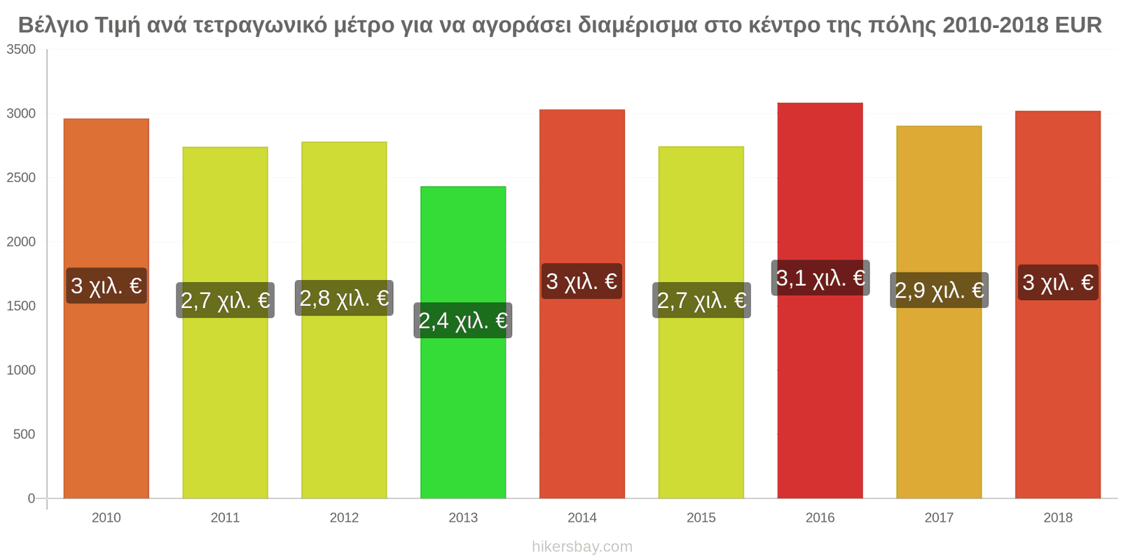 Βέλγιο αλλαγές τιμών Τιμή ανά τετραγωνικό μέτρο για διαμέρισμα στο κέντρο της πόλης hikersbay.com