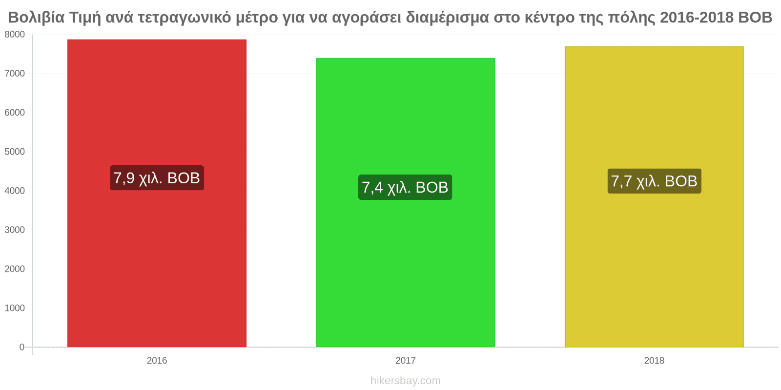 Βολιβία αλλαγές τιμών Τιμή ανά τετραγωνικό μέτρο για διαμέρισμα στο κέντρο της πόλης hikersbay.com