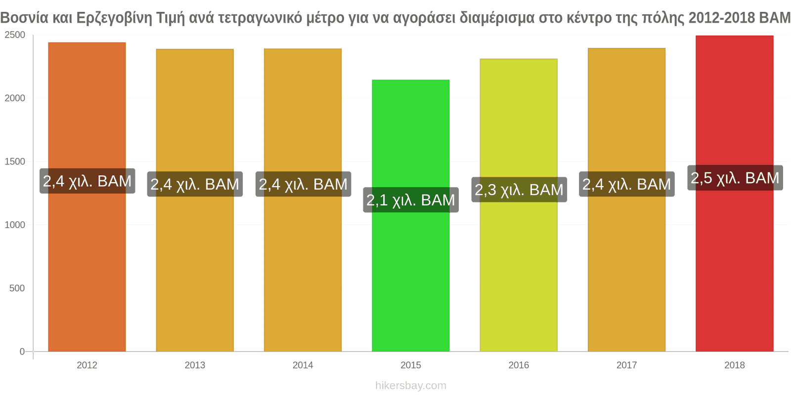 Βοσνία και Ερζεγοβίνη αλλαγές τιμών Τιμή ανά τετραγωνικό μέτρο για διαμέρισμα στο κέντρο της πόλης hikersbay.com