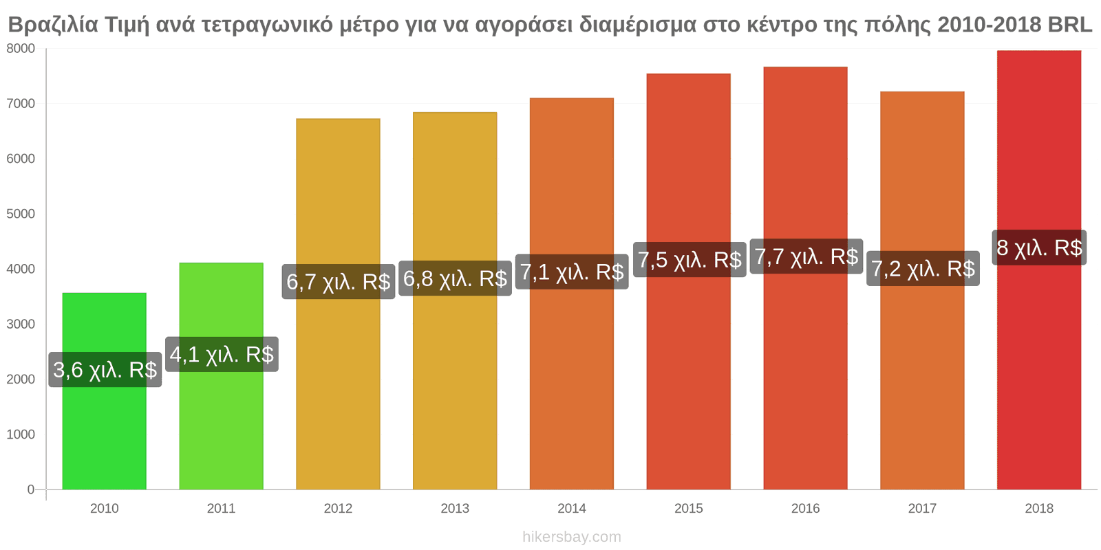 Βραζιλία αλλαγές τιμών Τιμή ανά τετραγωνικό μέτρο για διαμέρισμα στο κέντρο της πόλης hikersbay.com