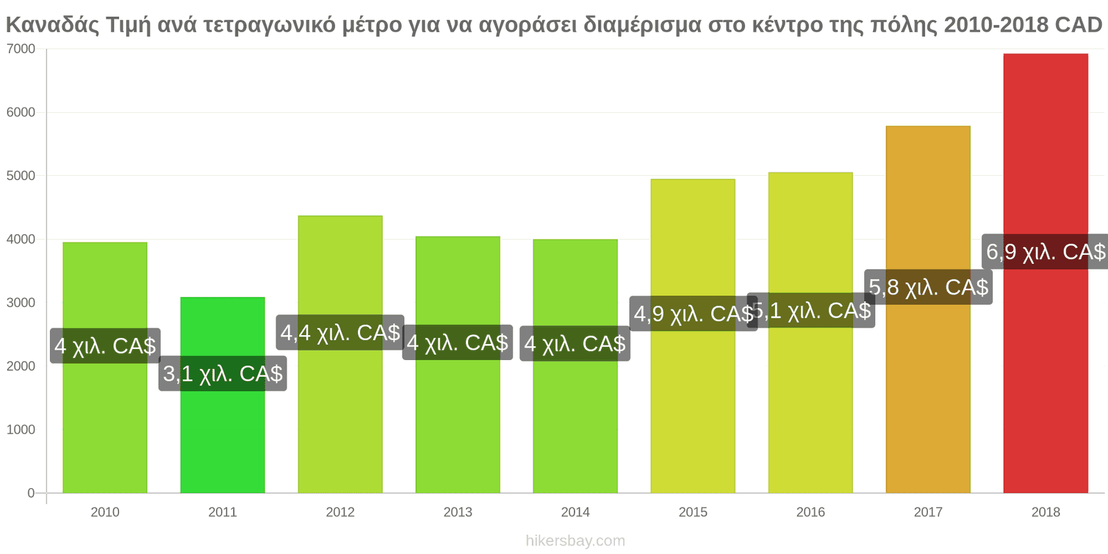 Καναδάς αλλαγές τιμών Τιμή ανά τετραγωνικό μέτρο για διαμέρισμα στο κέντρο της πόλης hikersbay.com